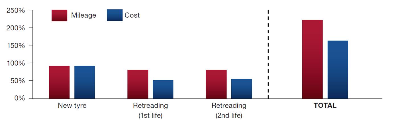 Table of Mileage vs cost of retread tyres