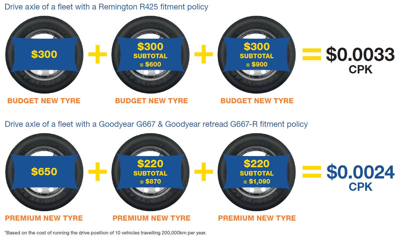 Cost of retread vs new tyres