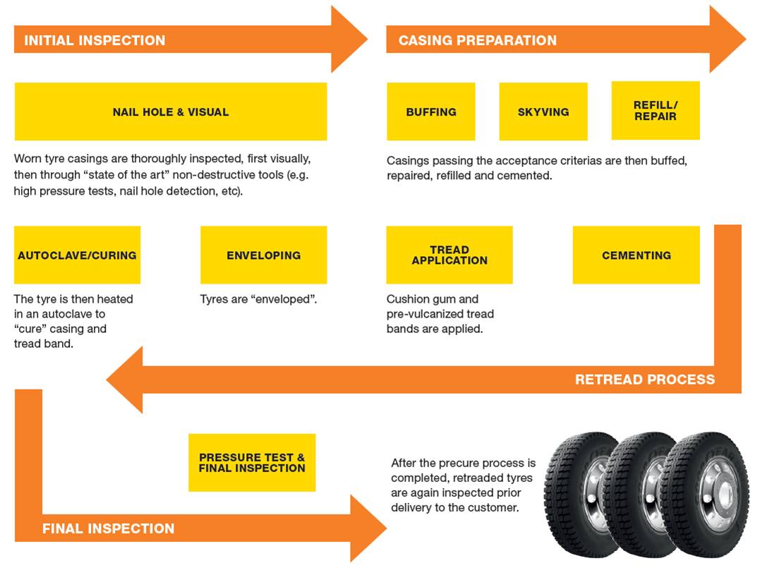 Retread process diagram