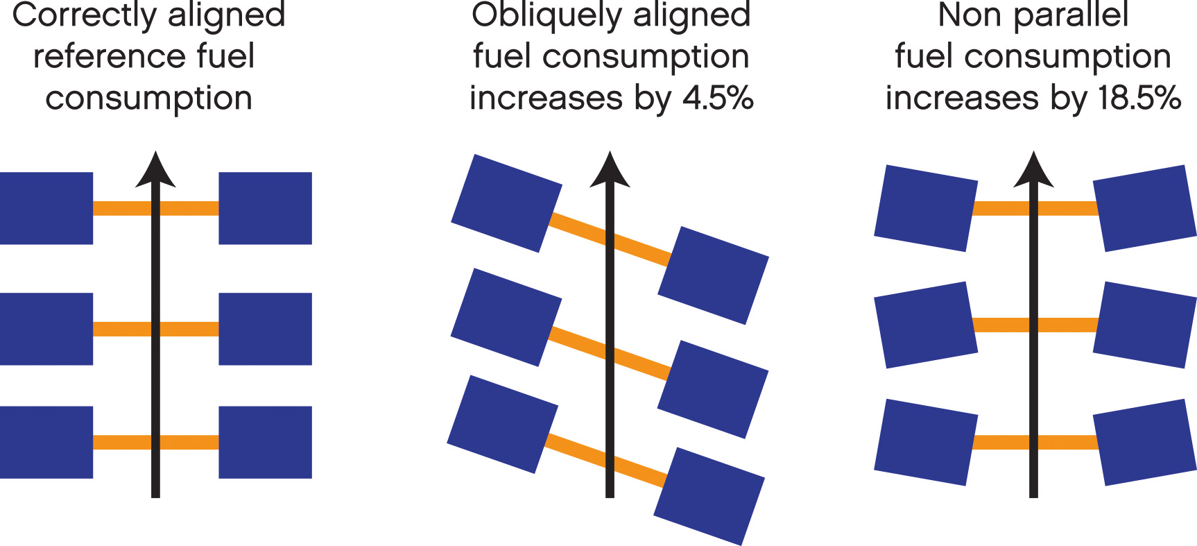 Chart showing cost of un aligned tyres